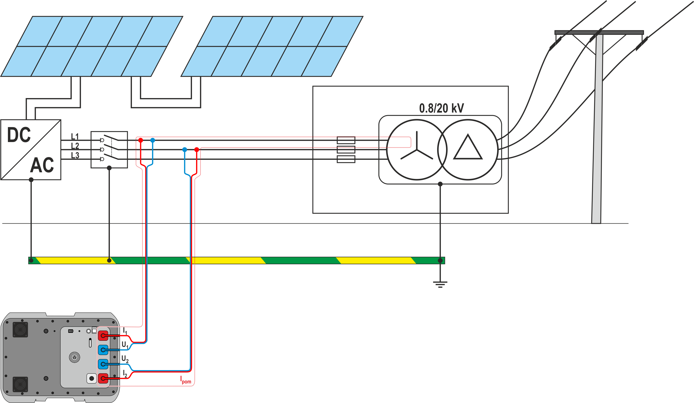 Measuring a solar photovoltaic farm with an 800V AC IT network