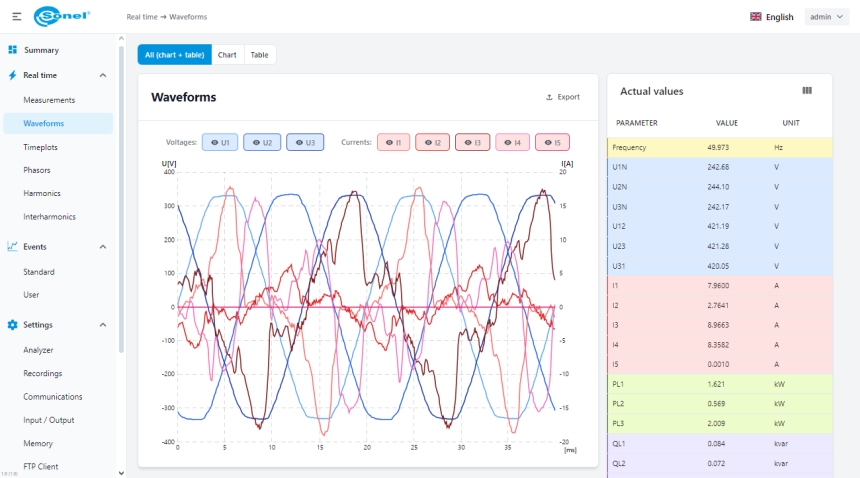 Sonel PQM-750 - Webserver - example screens of current readings
