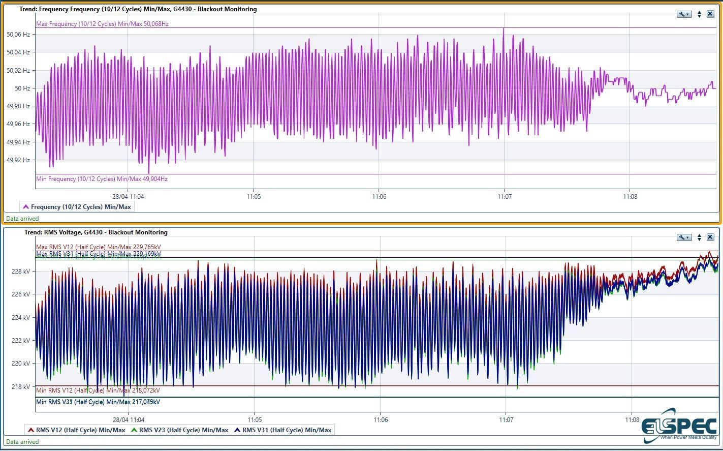 Frequency and Voltage before the blackout