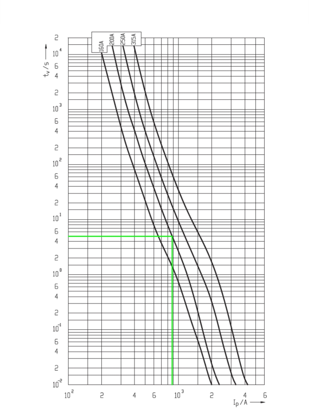 Time-current characteristics of fuse links ETI Ultra Quick NH1 M1 gS 800V AC