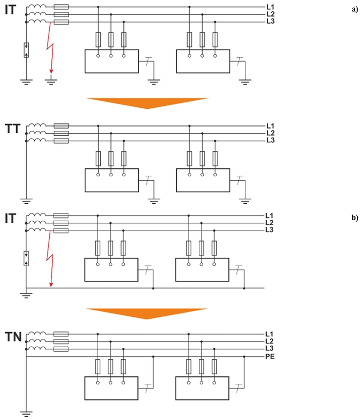 Transformation of the IT network as a result of the first fault