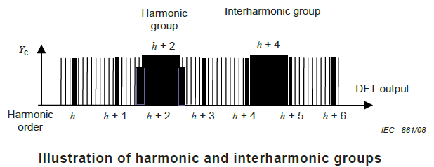 EN61000-4-7 Illustration of harmonic and interharmonic groups