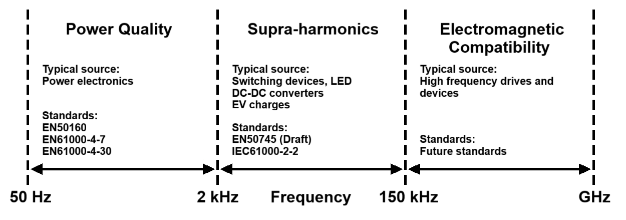 Harmonic frequency bandwidths and standards