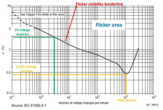 Quantifying Voltage Flicker