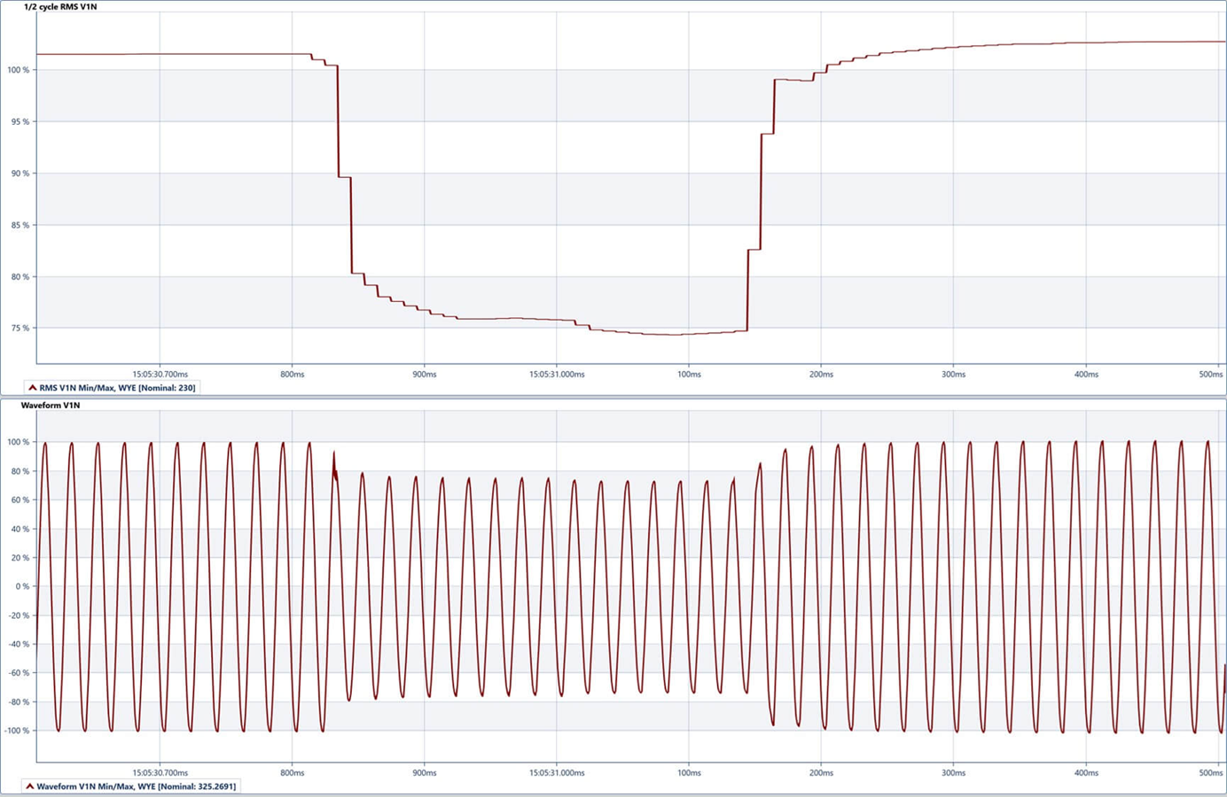 Typical single phase voltage sag