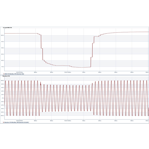Voltage Sags Dips and Swells Surges in power quality measurements