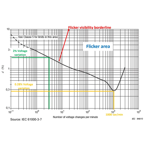 Voltage Flicker and Voltage Fluctuations in power quality measurements